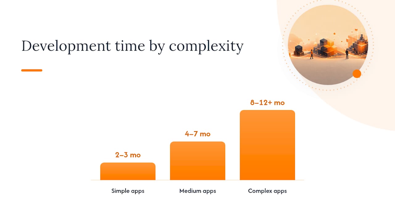 App Development Timeline by Complexity: Simple, Medium, Complex — overview diagram