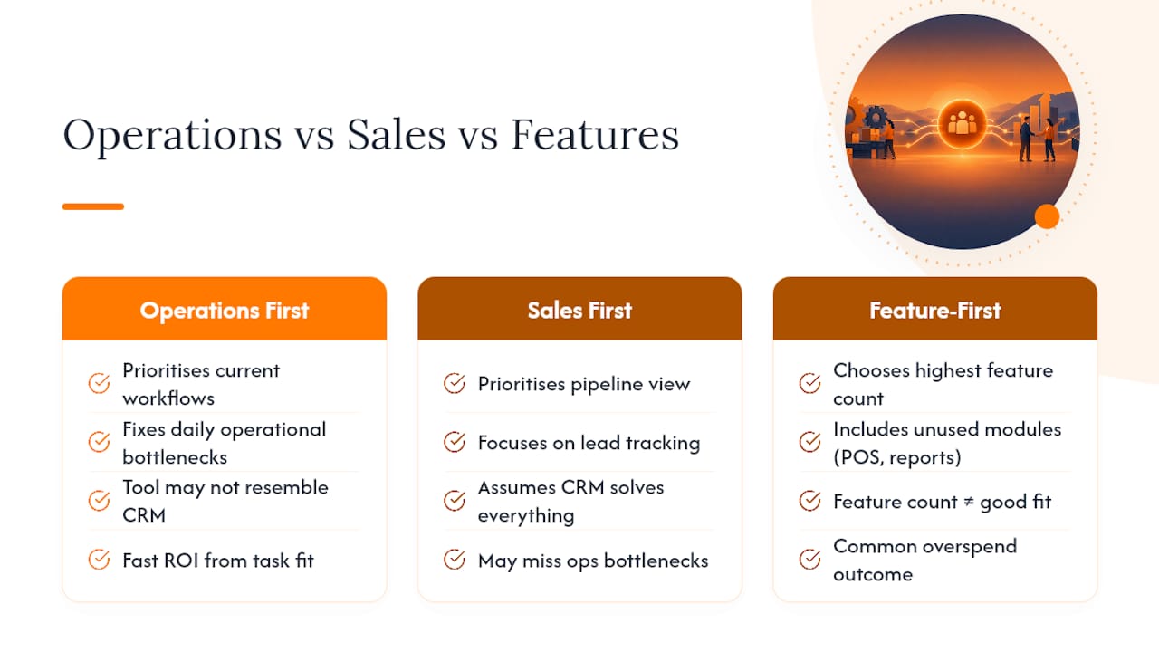 What the checklist misses: operations first, sales software second — overview diagram