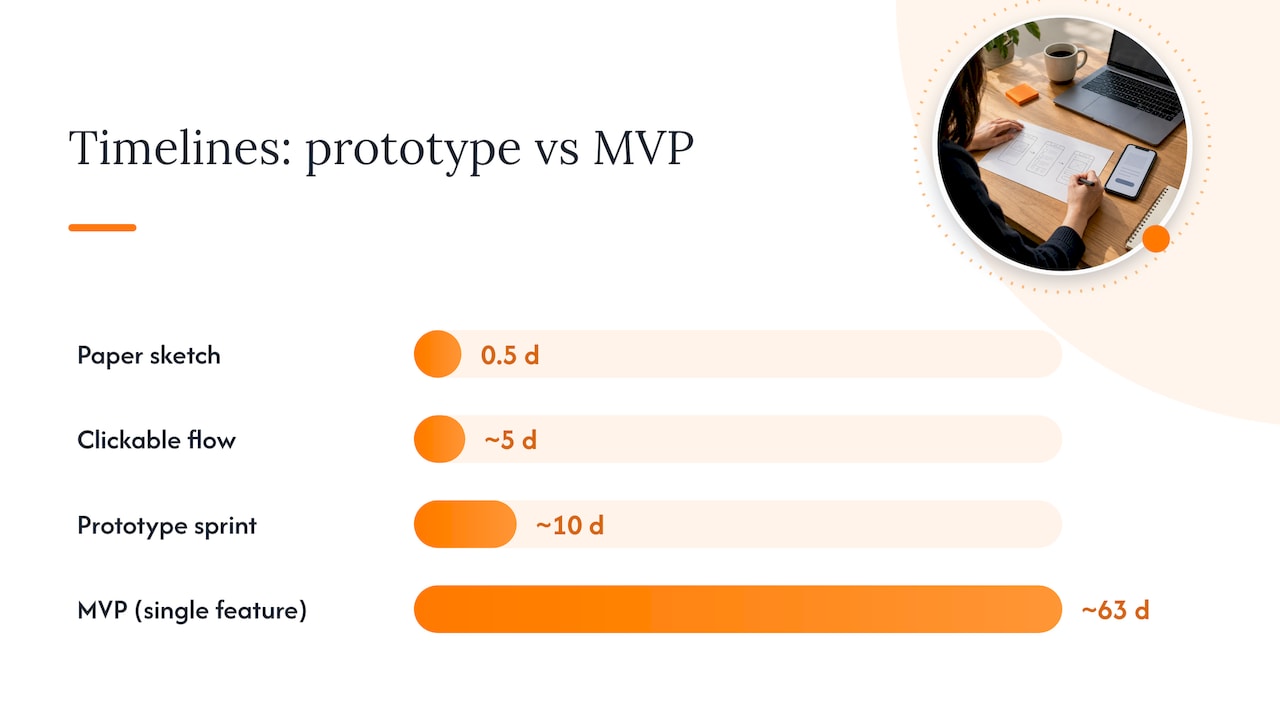 Timeline and cost expectations for prototypes and MVPs — overview diagram